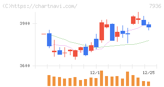 アシックス(7936)の日足チャート