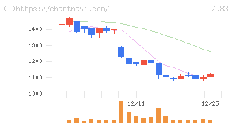 ミロク(7983)の日足チャート