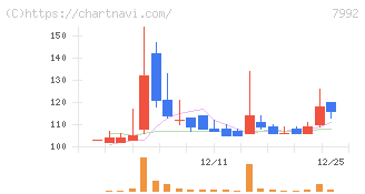 セーラー万年筆(7992)の日足チャート