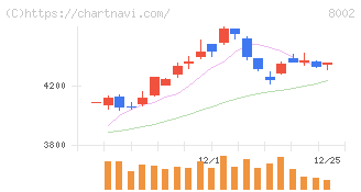 丸紅(8002)の日足チャート