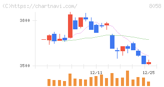 三菱商事(8058)の日足チャート
