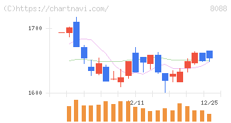 岩谷産業(8088)の日足チャート