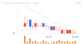キムラタン(8107)の日足チャート