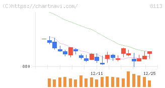 ユニ・チャーム(8113)の日足チャート