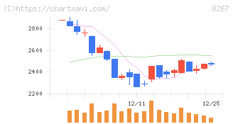イオン(8267)の日足チャート