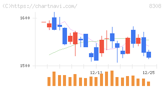 りそなホールディングス(8308)の日足チャート