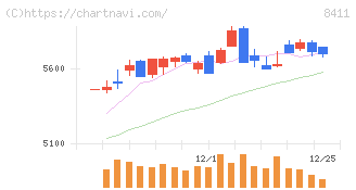 みずほフィナンシャルグループ(8411)の日足チャート