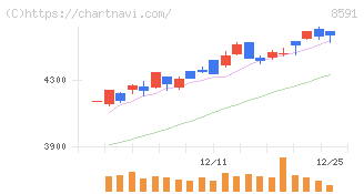 オリックス(8591)の日足チャート