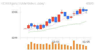 三菱ＨＣキャピタル(8593)の日足チャート