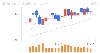 トモニホールディングス(8600)の日足チャート