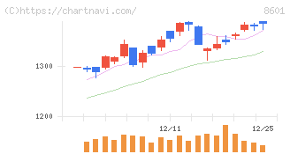 大和証券グループ本社(8601)の日足チャート