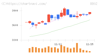 三菱地所(8802)の日足チャート