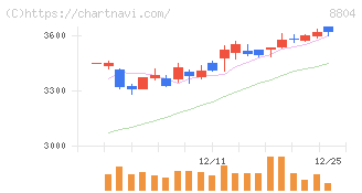 東京建物(8804)の日足チャート