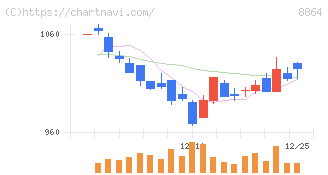 空港施設(8864)の日足チャート