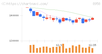 グローバル・ワン不動産投資法人(8958)の日足チャート