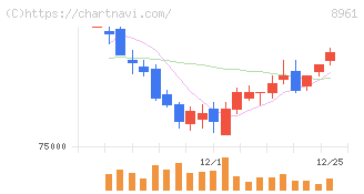 森トラスト総合リート投資法人(8961)の日足チャート