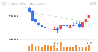 福岡リート投資法人(8968)の日足チャート