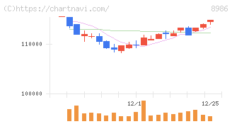 大和証券リビング投資法人(8986)の日足チャート