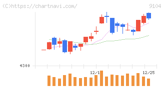 商船三井(9104)の日足チャート