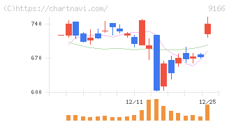 ＧＥＮＤＡ(9166)の日足チャート