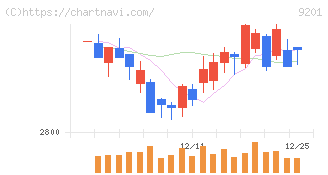 日本航空(9201)の日足チャート
