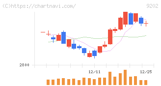 ＡＮＡホールディングス(9202)の日足チャート
