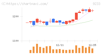 アジア航測(9233)の日足チャート