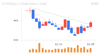ｉｓｐａｃｅ(9348)の日足チャート