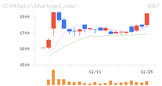 大東港運(9367)の日足チャート