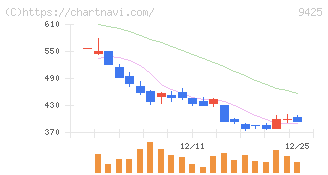 ＲｅＹｕｕ　Ｊａｐａｎ(9425)の日足チャート