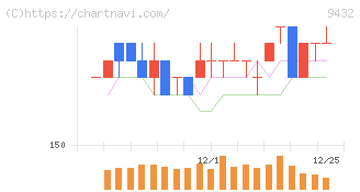 ＮＴＴ(9432)の日足チャート