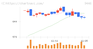 サカイホールディングス(9446)の日足チャート