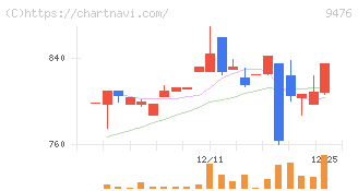 中央経済社ホールディングス(9476)の日足チャート