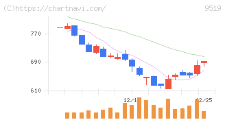 レノバ(9519)の日足チャート