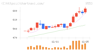 マイクロアド(9553)の日足チャート