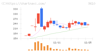 ウィルソン・ラーニング　ワールドワイド(9610)の日足チャート