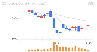 スクウェア・エニックス・ホールディングス(9684)の日足チャート