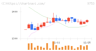 アイエックス・ナレッジ(9753)の日足チャート