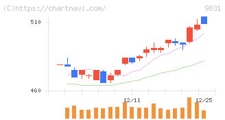 ヤマダホールディングス(9831)の日足チャート