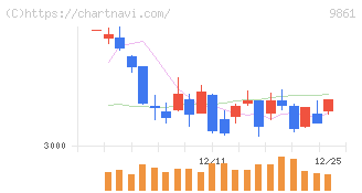 吉野家ホールディングス(9861)の日足チャート