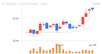 ＪＫホールディングス(9896)の日足チャート
