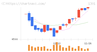 極洋(1301)の日足チャート