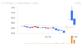 Ｖｅｒｉｔａｓ　Ｉｎ　Ｓｉｌｉｃｏ(130A)の日足チャート