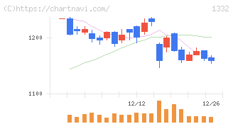 ニッスイ(1332)の日足チャート