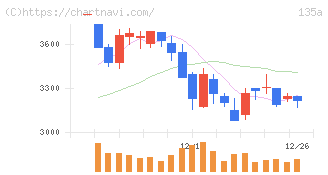 ＶＲＡＩＮ　Ｓｏｌｕｔｉｏｎ(135A)の日足チャート