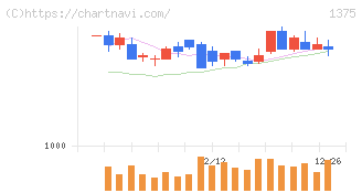 ユキグニファクトリー(1375)の日足チャート