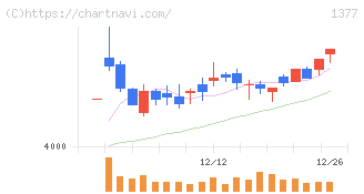サカタのタネ(1377)の日足チャート