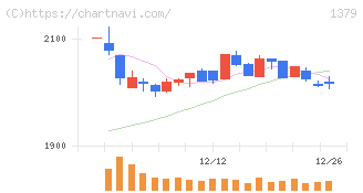 ホクト(1379)の日足チャート