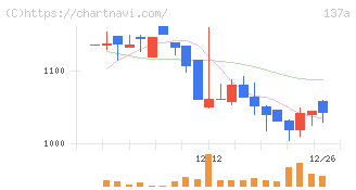 Ｃｏｃｏｌｉｖｅ(137A)の日足チャート
