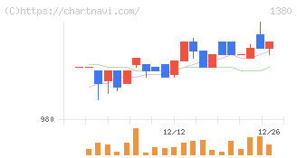 秋川牧園(1380)の日足チャート